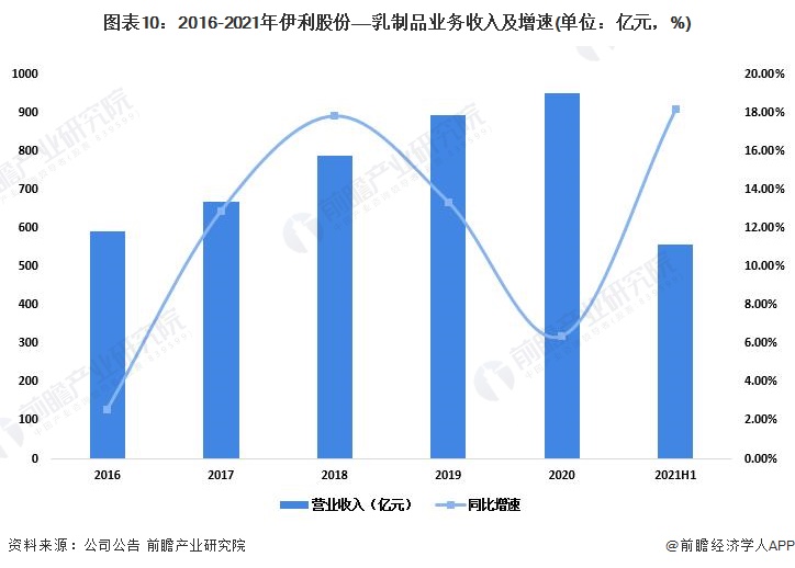 图表10：2016-2021年伊利股份——乳制品业务收入及增速(单位：亿元，%)