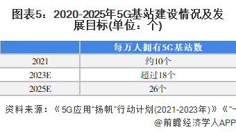图表5：2020-2025年5G基站建设情况及发展目标(单位：个)