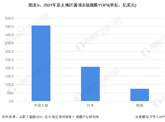 图表5：2021年亚太地区游戏市场规模YOP3(单位：亿美元)