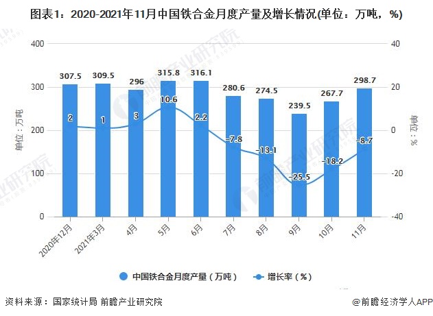 图表1：2020-2021年11月中国铁合金月度产量及增长情况(单位：万吨，%)