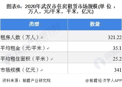 图表6：2020年武汉市住房租赁市场规模(单位：万人，元/平米，平米，亿元)