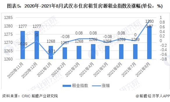 图表5：2020年-2021年8月武汉市住房租赁房源租金指数及涨幅(单位：%)