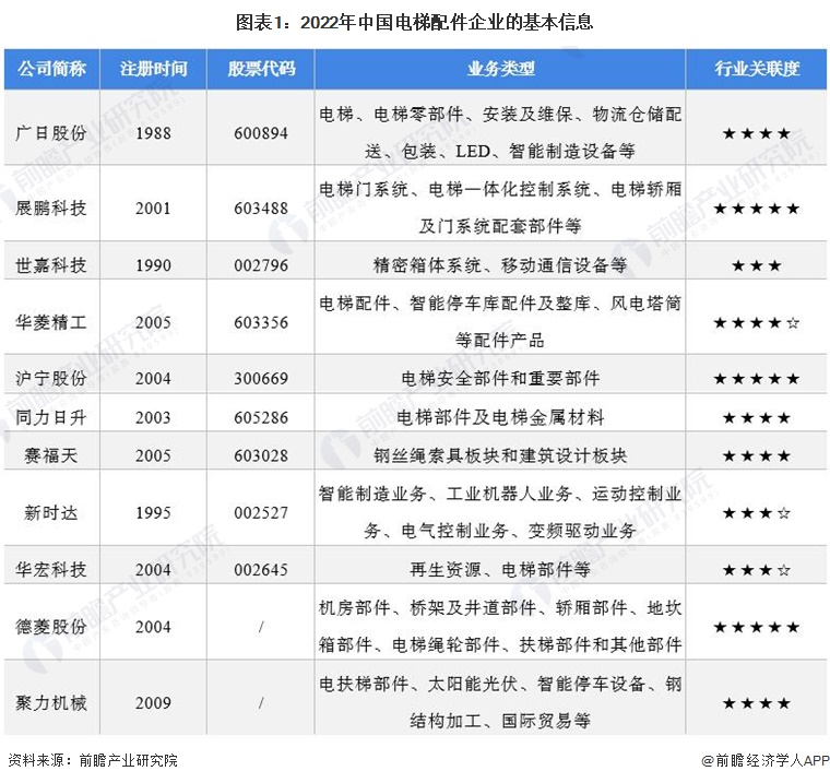图表1：2022年中国电梯配件企业的基本信息