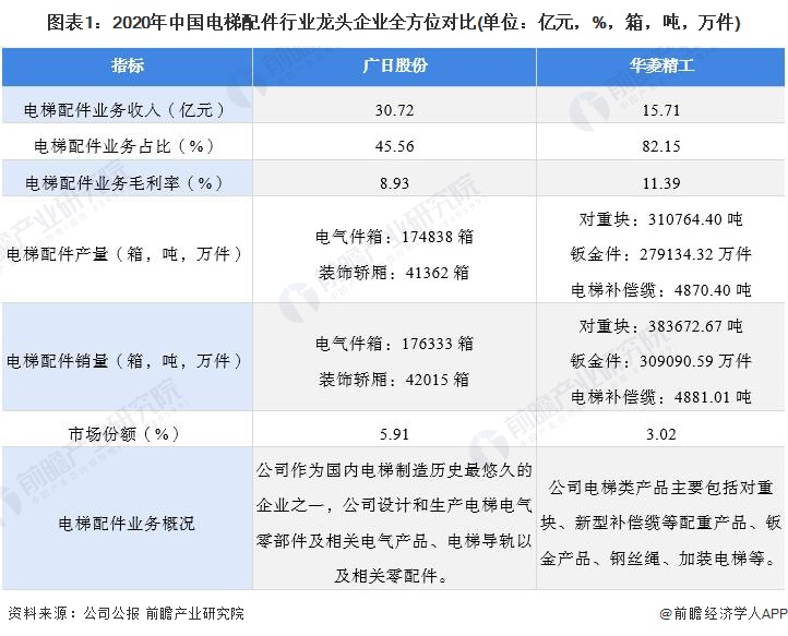 图表1：2020年中国电梯配件行业龙头企业全方位对比(单位：亿元，%，箱，吨，万件)