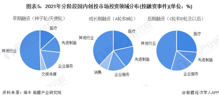图表5：2021年分阶段国内创投市场投资领域分布(按融资事件)(单位：%)