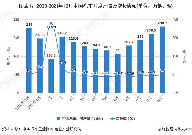 图表1：2020-2021年12月中国汽车月度产量及增长情况(单位：万辆，%)