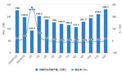 2021年1-12月中国汽车行业市场供需<em>现状</em>分析 全年汽车<em>产销</em>量均超过2600万辆