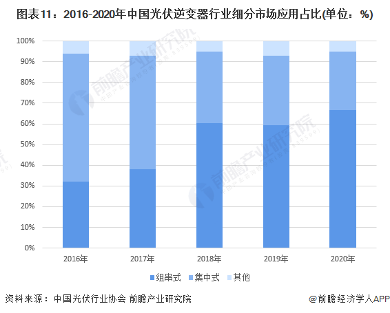 圖表11：2016-2020年中國光伏逆變器行業細分市場應用占比(單位：%)
