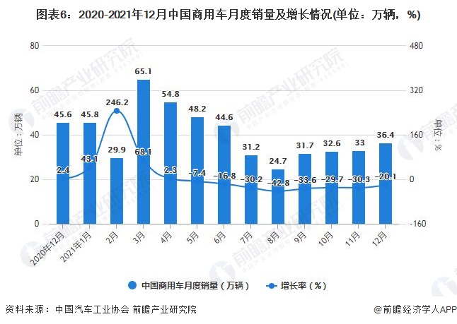 图表6：2020-2021年12月中国商用车月度销量及增长情况(单位：万辆，%)