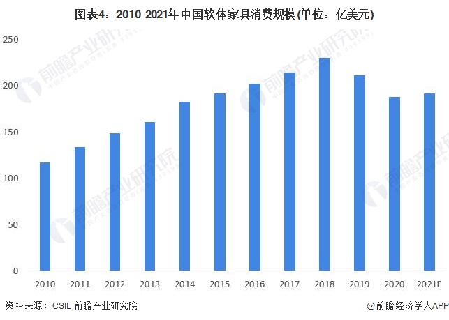 图表4：2010-2021年中国软体家具消费规模(单位：亿美元)