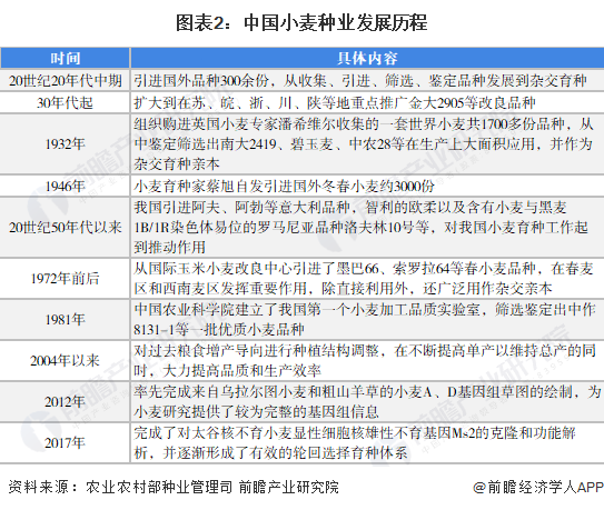 图表2：中国小麦种业发展历程