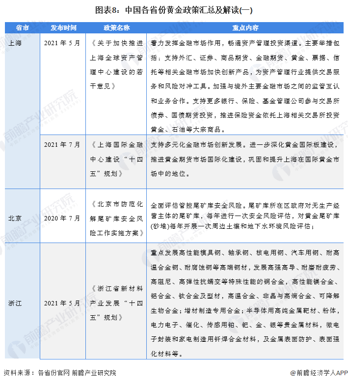 图表8：中国各省份黄金政策汇总及解读(一)