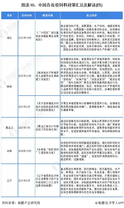 图表10：中国各省份饲料政策汇总及解读(四)