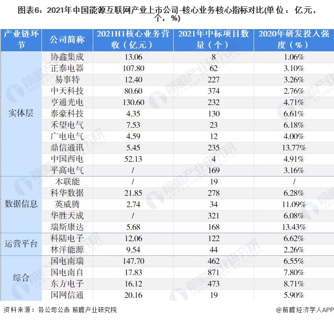 图表6：2021年中国能源互联网产业上市公司-核心业务核心指标对比(单位：亿元，个，%)