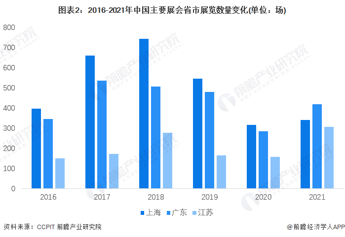 图表2：2016-2021年中国主要展会省市展览数量变化(单位：场)