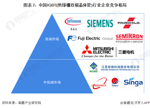 圖表7：中國IGBT(絕緣柵雙極晶體管)行業企業競爭格局