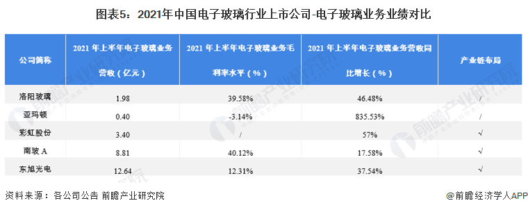 图表5：2021年中国电子玻璃行业上市公司-电子玻璃业务业绩对比