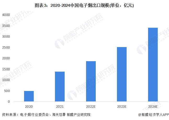 图表3：2020-2024中国电子烟出口规模(单位：亿元)