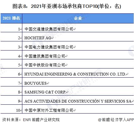 图表8：2021年亚洲市场承包商TOP10(单位：名)