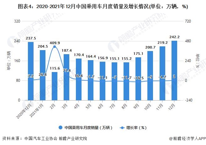 图表4：2020-2021年12月中国乘用车月度销量及增长情况(单位：万辆，%)