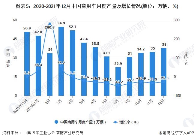图表5：2020-2021年12月中国商用车月度产量及增长情况(单位：万辆，%)