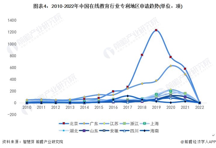 图表4：2010-2022年中国在线教育行业专利地区申请趋势(单位：项)