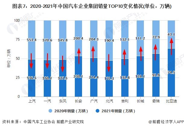 图表7：2020-2021年中国汽车企业集团销量TOP10变化情况(单位：万辆)