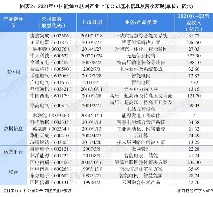 图表2：2021年中国能源互联网产业上市公司基本信息及营收表现(单位：亿元)