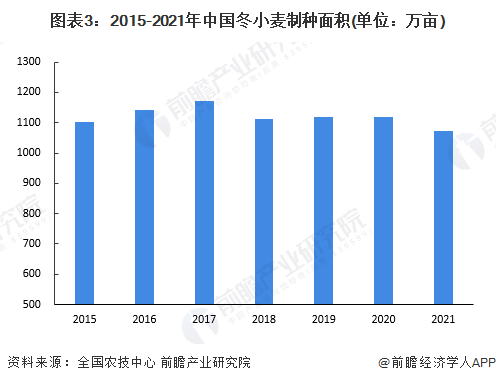 图表3：2015-2021年中国冬小麦制种面积(单位：万亩)