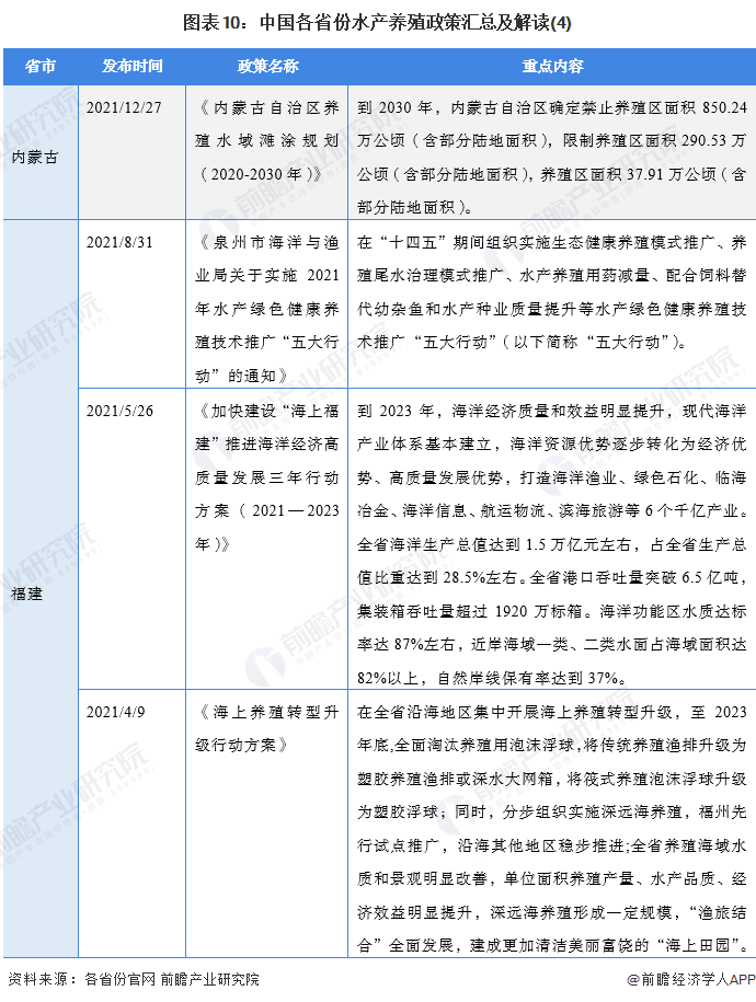 图表10：中国各省份水产养殖政策汇总及解读(4)