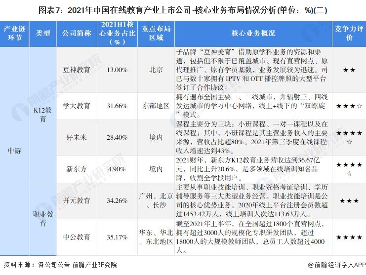 图表7：2021年中国在线教育产业上市公司-核心业务布局情况分析(单位：%)(二)