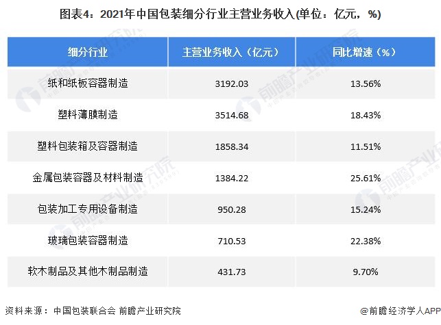 图表4：2021年中国包装细分行业主营业务收入(单位：亿元，%)