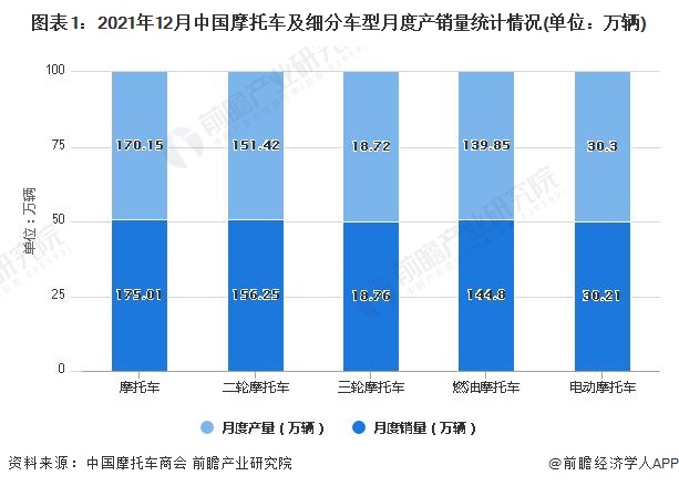 图表1：2021年12月中国摩托车及细分车型月度产销量统计情况(单位：万辆)
