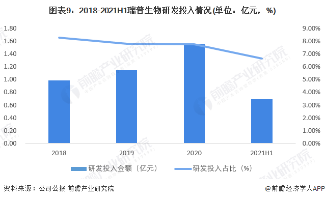图表9：2018-2021H1瑞普生物研发投入情况(单位：亿元，%)