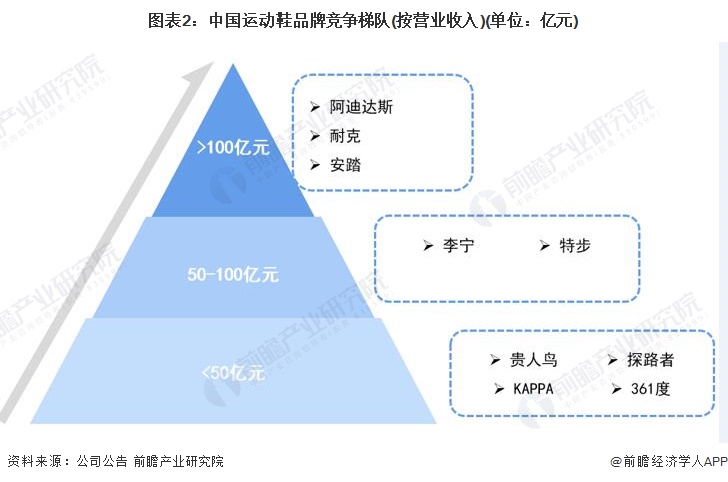 图表2：中国运动鞋品牌竞争梯队(按营业收入)(单位：亿元)