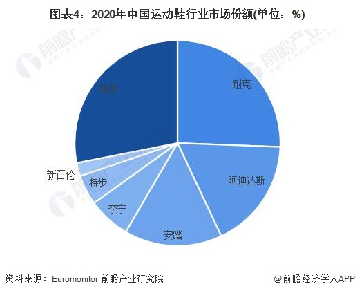 图表4：2020年中国运动鞋行业市场份额(单位：%)