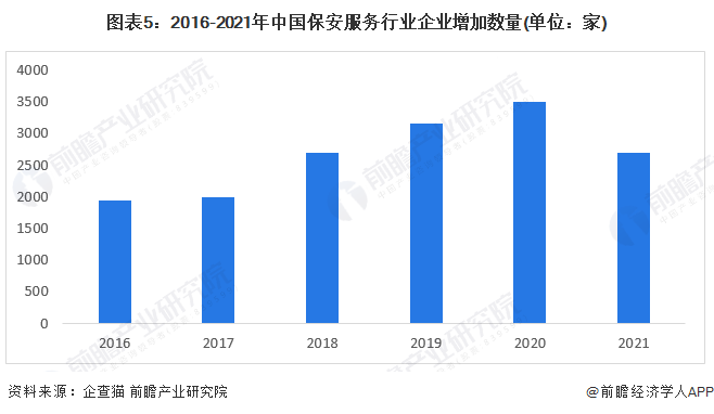 图表5：2016-2021年中国保安服务行业企业增加数量(单位：家)