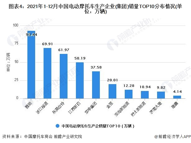 图表4：2021年1-12月中国电动摩托车生产企业(集团)销量TOP10分布情况(单位：万辆)