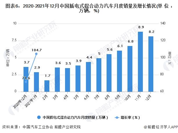 图表6：2020-2021年12月中国插电式混合动力汽车月度销量及增长情况(单位：万辆，%)