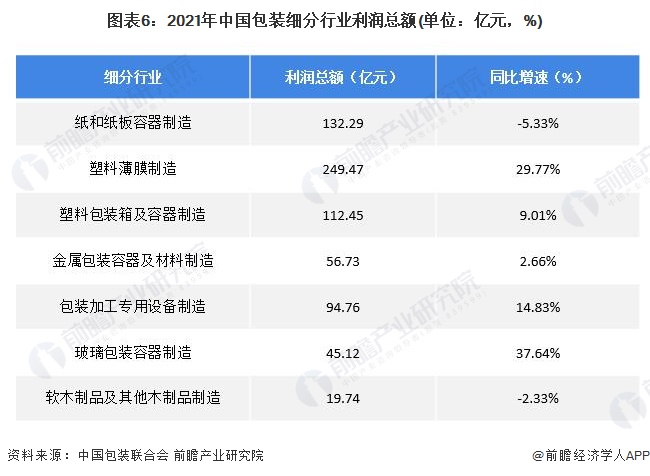 图表6：2021年中国包装细分行业利润总额(单位：亿元，%)