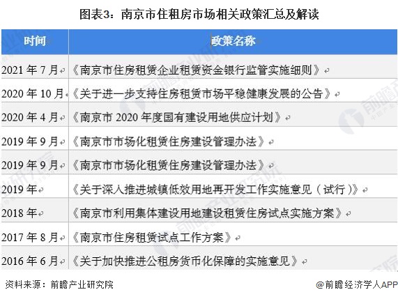 图表3：南京市住租房市场相关政策汇总及解读