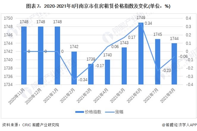 图表7：2020-2021年8月南京市住房租赁价格指数及变化(单位：%)