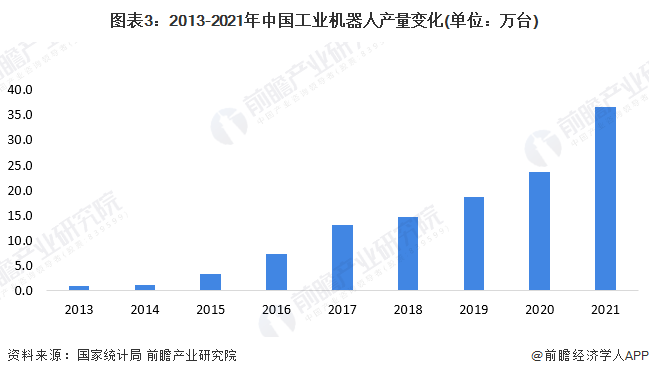 图表3：2013-2021年中国工业机器人产量变化(单位：万台)