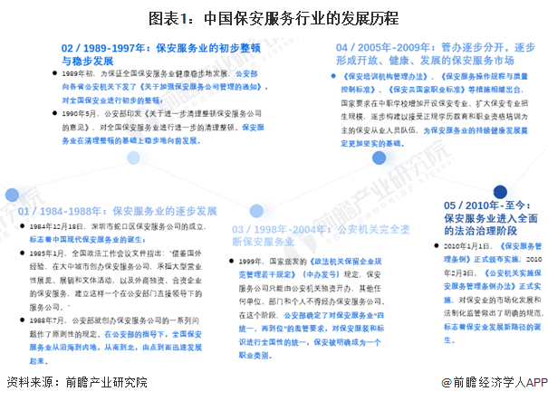图表1：中国保安服务行业的发展历程
