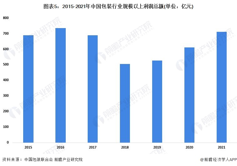 图表5：2015-2021年中国包装行业规模以上利润总额(单位：亿元)