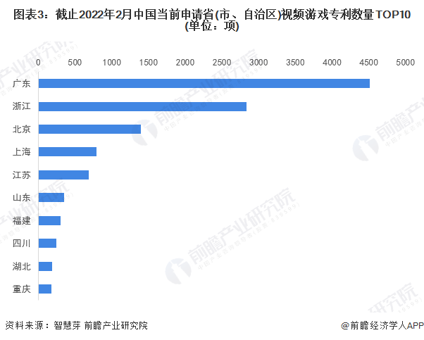 图表3：截止2022年2月中国当前申请省(市、自治区)视频游戏专利数量TOP10(单位：项)