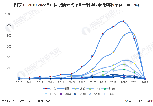 图表4：2010-2022年中国视频游戏行业专利地区申请趋势(单位：项，%)