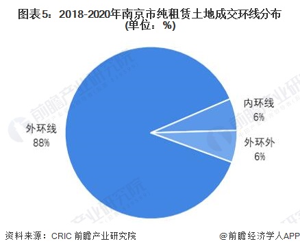 图表5：2018-2020年南京市纯租赁土地成交环线分布(单位：%)