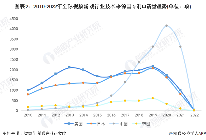 圖表2：2010-2022年全球視頻游戲行業技術來源國專利申請量趨勢(單位：項)
