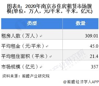 图表8：2020年南京市住房租赁市场规模(单位：万人，元/平米，平米，亿元)